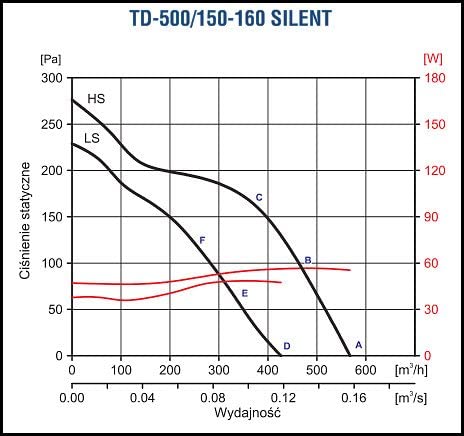 TD 500/150-160 Silent S&P